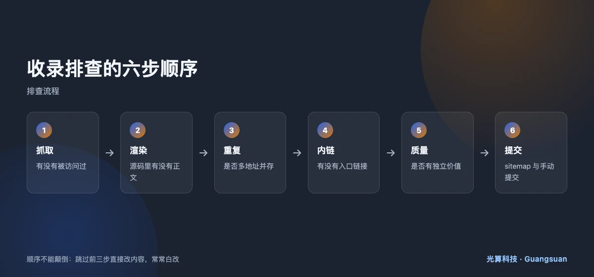 页面不收录的六步排查顺序：抓取、渲染、重复、内链、质量、提交